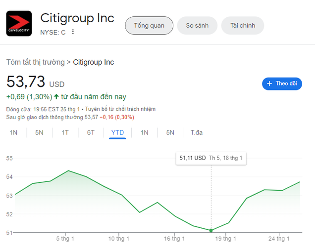 Citigroup chia cổ tức quý I-2024- Ảnh 2.