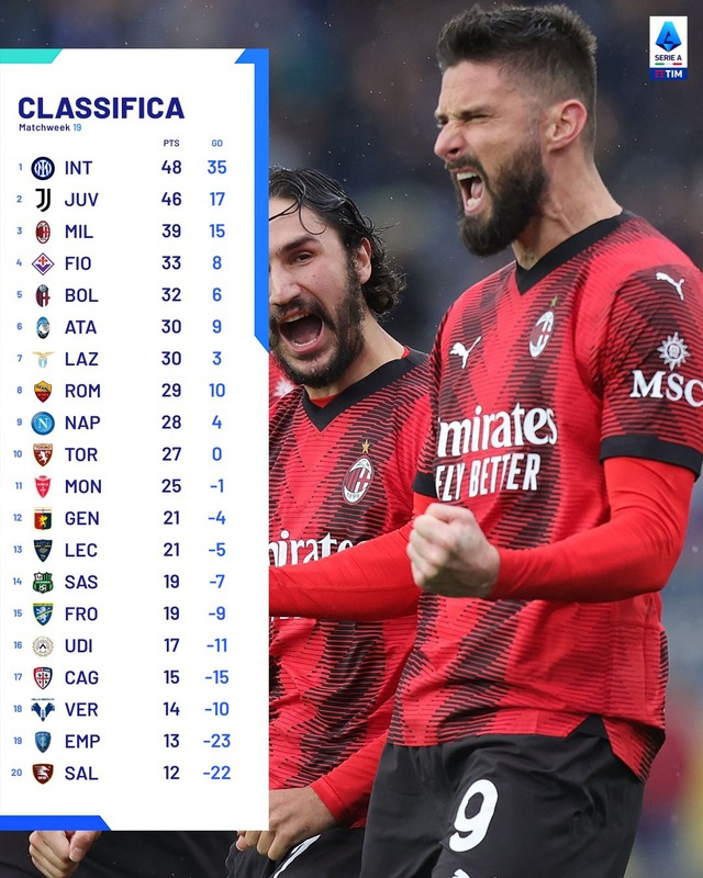 Điểm nhấn lượt đi Serie A 2023-2024- Ảnh 1.