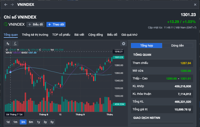 VN-Index nhẹ nhàng vượt 1.300 điểm, nhà đầu tư có bị “lừa” lần nữa?- Ảnh 1.