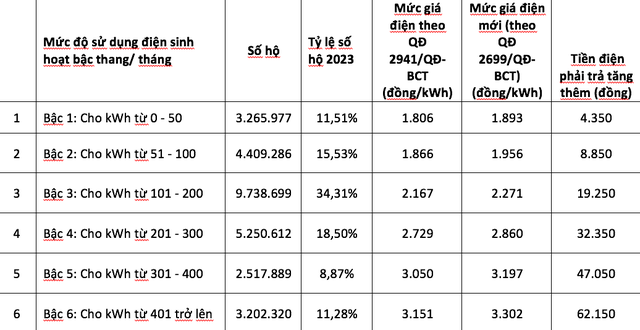 Giá điện tăng 4,8%, hộ dùng điện nào phải trả thêm tiền nhiều nhất?- Ảnh 1.