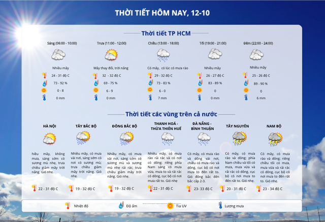 Thời tiết TP HCM hôm nay, 12-10: Trời nhiều mây, chiều có mưa rào và dông- Ảnh 2.