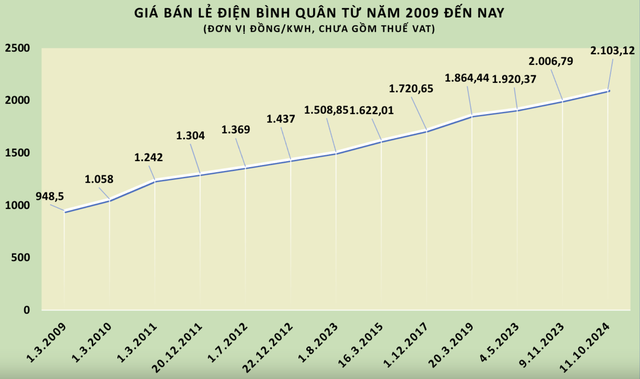 Giá điện liên tục tăng và câu hỏi để ngỏ - Ảnh 2.