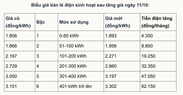 Giá điện liên tục tăng và câu hỏi để ngỏ - Ảnh 1.