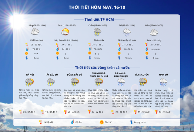 Thời tiết TP HCM hôm nay, 16-10: Mưa đầu giờ chiều và tối- Ảnh 2.