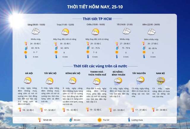 Thời tiết TP HCM hôm nay, 25-10: Ngày nắng, chỉ số UV cao- Ảnh 2.