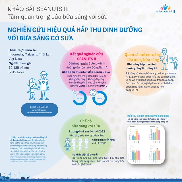 SEANUTS II: Uống sữa vào bữa ăn sáng tăng khả năng hấp thu canxi và vitamin D- Ảnh 3.