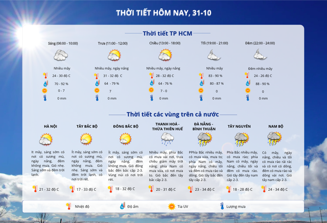 Thời tiết TP HCM hôm nay, 31-10: Ngày nắng, chỉ số UV cao- Ảnh 2.