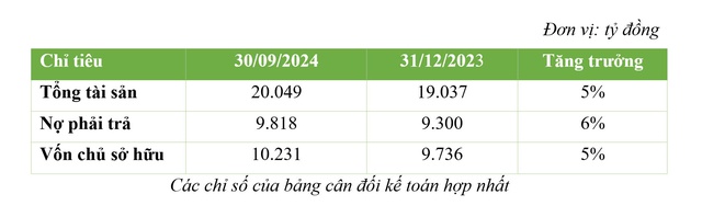 Quý 3-2024, BCG Energy (BGE) lãi luỹ kế 504 tỉ đồng, hoàn thành 98% kế hoạch lợi nhuận cả năm- Ảnh 2.