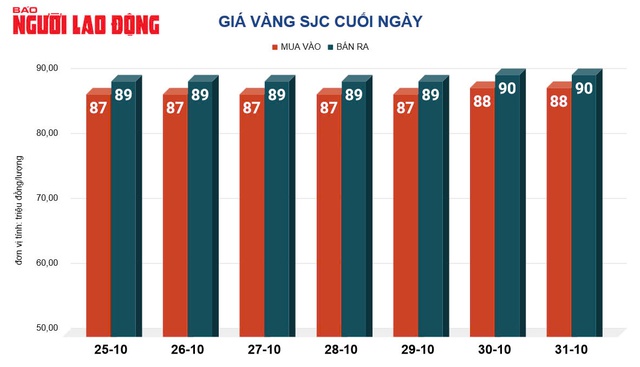 Giá vàng hôm nay, 1-11: Rơi thẳng đứng- Ảnh 2.