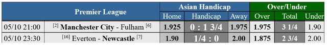 Soi tỉ số trận Manchester City - Fulham: Cơn thịnh nộ của nhà vô địch- Ảnh 2.