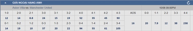 Soi tỉ số trận Aston Villa - Manchester United- Ảnh 4.