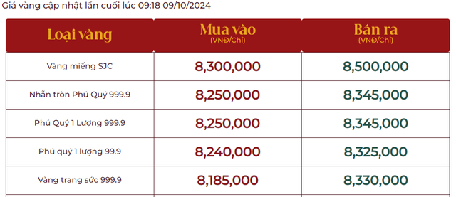 Giá vàng nhẫn giảm mạnh- Ảnh 2.