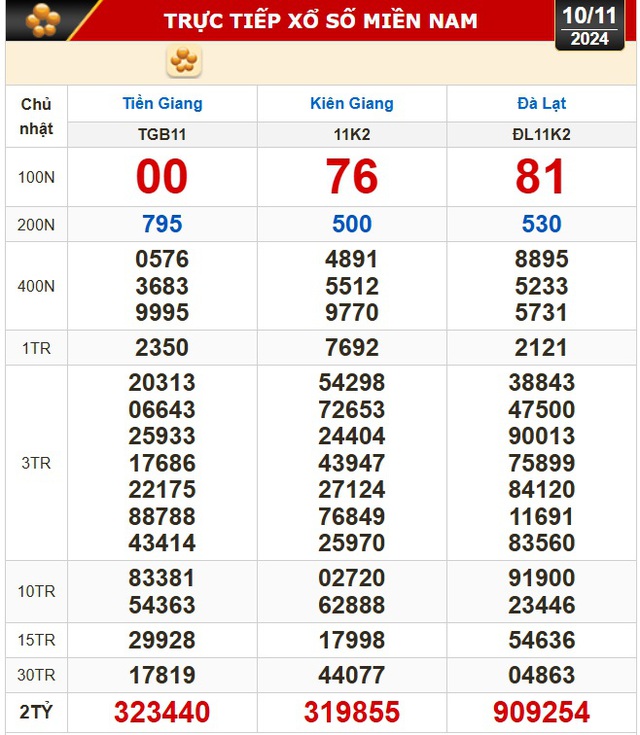Kết quả xổ số hôm nay, 10-11: Tiền Giang, Kiên Giang, Đà Lạt, Khánh Hòa, Kon Tum, Thái Bình...- Ảnh 1.