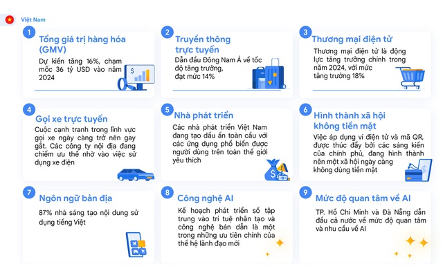 Tổng giá trị hàng hóa (GMV) của Việt Nam dự kiến tăng ở mức 16% tỷ lệ tăng trưởng kép hàng năm (CAGR), chạm mốc 36 tỷ USD trong năm 2024