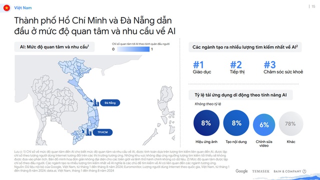 TP Hồ Chí Minh và Đà Nẵng dẫn đầu cả nước về mức độ quan tâm và nhu cầu về AI