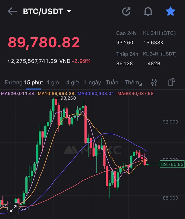 Bitcoin hướng lên vùng 100.000 USD, hàng loạt tiền số phá đỉnh- Ảnh 1.