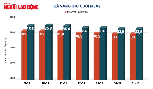 Giá vàng hôm nay, 16-11: Sụt giảm, USD tăng giá- Ảnh 2.