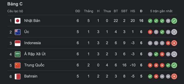 Thắng Ả Rập Saudi, Indonesia vươn lên hạng 3 khi Trung Quốc đại bại- Ảnh 2.