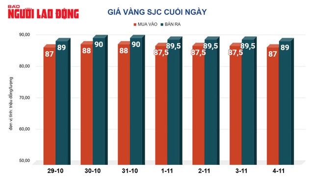 Giá vàng hôm nay, 5-11: Đi xuống đôi chút và “đứng bên lề” quan sát
- Ảnh 2.