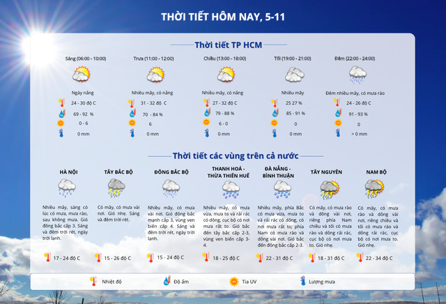 Thời tiết TP HCM hôm nay, 5-11: Oi bức cả ngày, đến đêm mới có mưa rào- Ảnh 2.