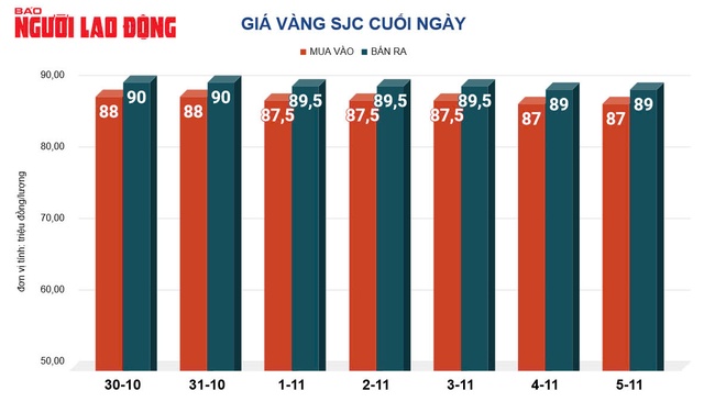 Giá vàng hôm nay, 6-11: Bật tăng trở lại- Ảnh 2.