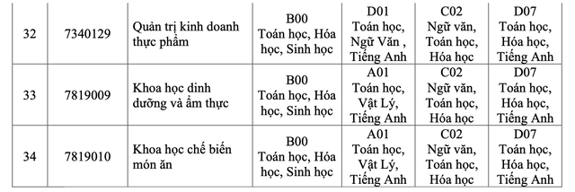 Điểm mới trong tuyển sinh 2025 của Trường ĐH Công thương TP HCM- Ảnh 5.