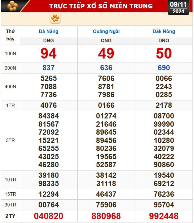 Kết quả xổ số hôm nay, 9-11: TP HCM, Long An, Bình Phước, Hậu Giang, Đà Nẵng...- Ảnh 2.