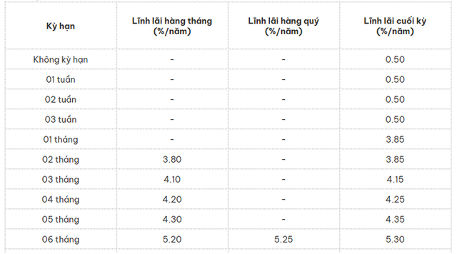 Lãi suất hôm nay 10-12: Một ngân hàng bất ngờ giảm lãi suất tiền gửi- Ảnh 1.