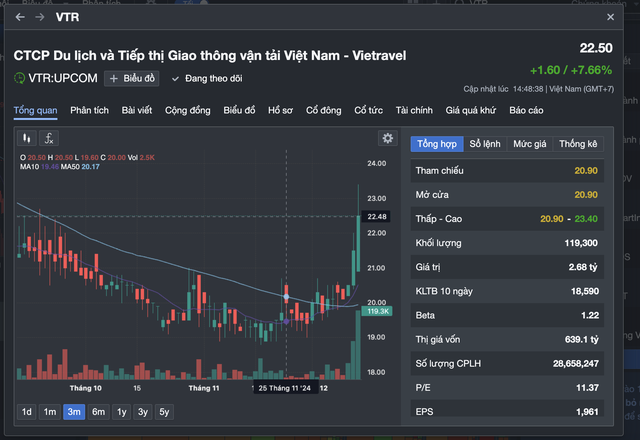 Cổ phiếu Vietravel tăng vọt khi T&T của bầu Hiển rót vốn vào Vietravel Airlines- Ảnh 1.