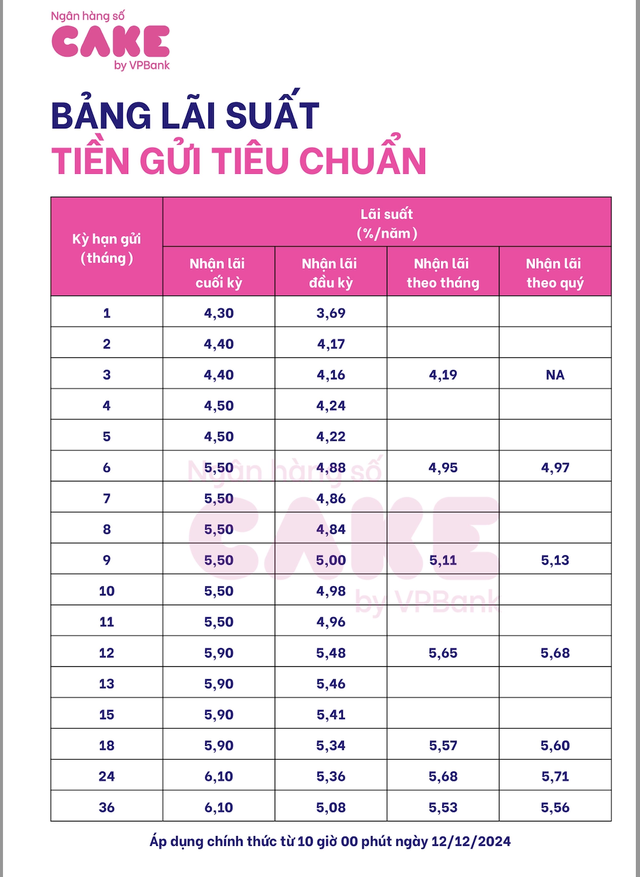 Lãi suất hôm nay 13-12: Đủ kiểu khuyến mại, tặng quà cho khách gửi tiết kiệm- Ảnh 1.