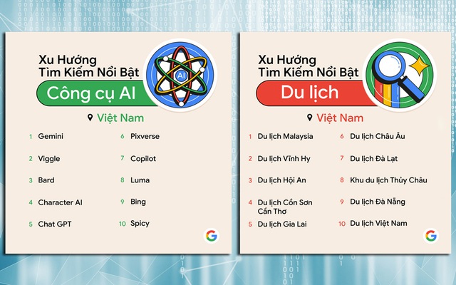 Mức độ quan tâm về các công cụ AI ngày càng tăng và đa dạng; Du lịch nội địa "lên ngôi" trong xu hướng tìm kiếm về điểm đến