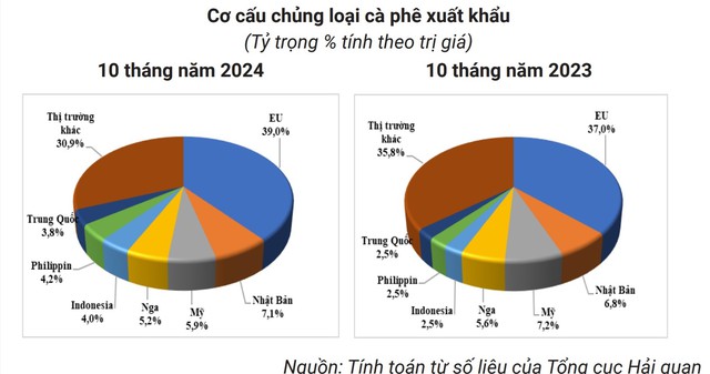 Giá cà phê hôm nay 15-12: Ai phải chi thêm nhiều tiền để mua cà phê Việt?- Ảnh 3.