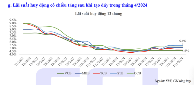 Lãi suất hôm nay 15-12: Cuối tuần, gửi tiết kiệm online nơi nào lãi cao nhất?- Ảnh 3.