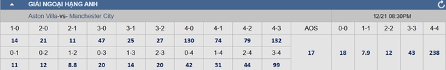 Soi tỉ số trận Aston Villa - Manchester City: Ngăn đà sa sút- Ảnh 3.