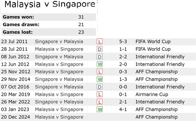 Soi tỉ số Malaysia - Singapore ASEAN CUP 2024: Nóng bỏng trận Derby Causeway- Ảnh 3.