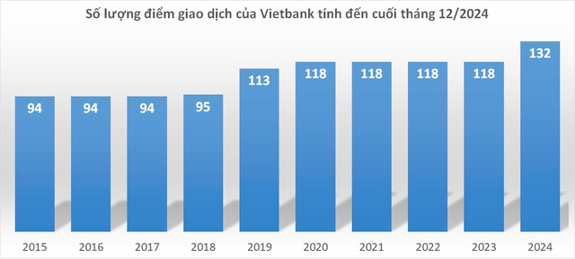 Nguồn: Vietbank