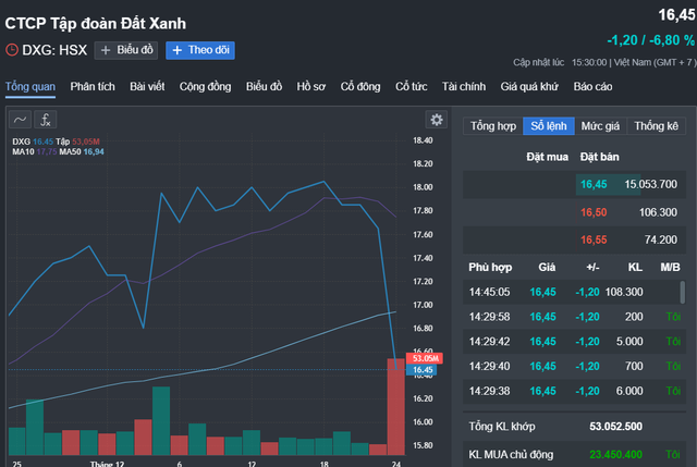 Chứng khoán trước giờ giao dịch, 25-12: Kế hoạch phát hành của Đất Xanh bị “dội gáo nước lạnh”- Ảnh 1.