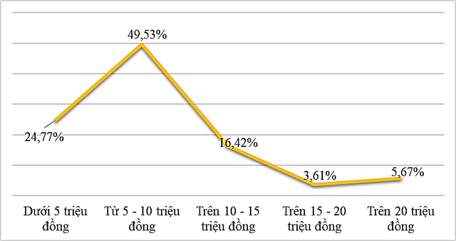 Ai là người có mức lương hơn 10,3 tỉ đồng/năm ở TP HCM năm 2024?- Ảnh 2.