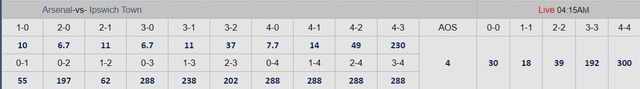 Soi tỉ số trận Arsenal – Ipswich: Pháo hoa ở Emirates- Ảnh 3.