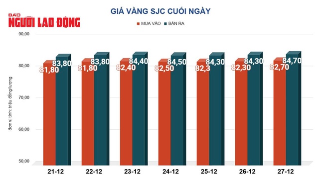 Giá vàng hôm nay, 28-12: Bất ngờ đảo chiều lao xuống- Ảnh 2.