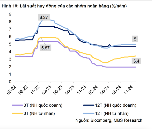 Lãi suất hôm nay 28-12: Gửi ngân hàng nào hưởng lãi 7,2%/năm?- Ảnh 2.