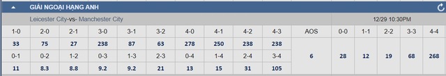 Soi tỉ số trận Leicester - Manchester City: Tìm lại niềm tin- Ảnh 3.