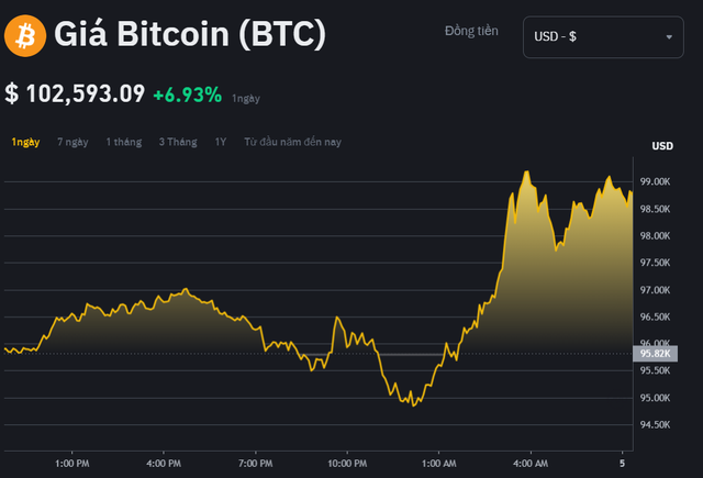 Bitcoin tăng kịch trần, phá mốc lịch sử 100.000 USD- Ảnh 1.