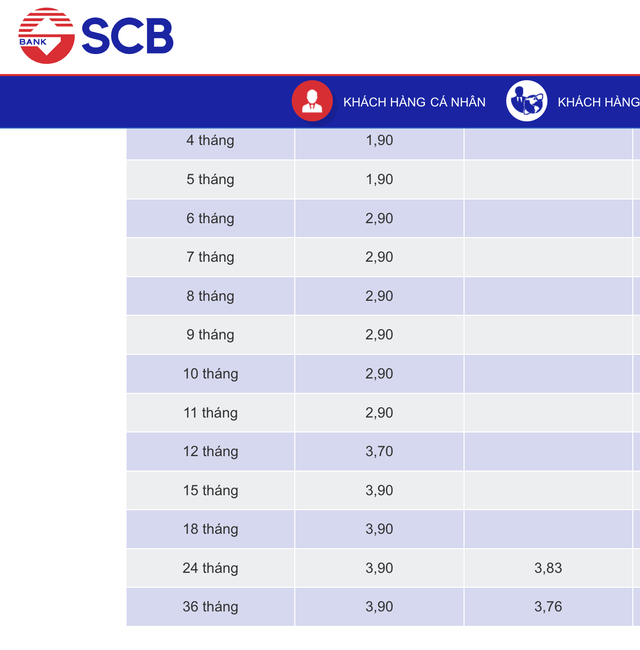 Lãi suất hôm nay 5-12: Bất ngờ lãi tiền gửi ở một ngân hàng- Ảnh 2.