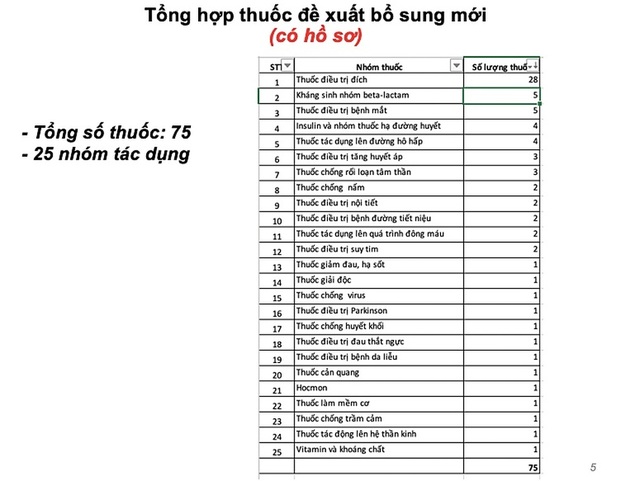 Bổ sung nhiều thuốc mới, dịch vụ kỹ thuật vào danh mục BHYT- Ảnh 2.