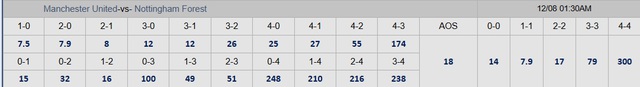 Soi tỉ số trận Manchester United - Nottingham Forest: Niềm tin vào Quỷ đỏ- Ảnh 3.