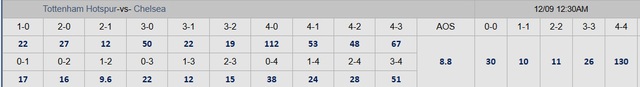 Soi tỉ số trận Tottenham - Chelsea: Sẽ có nhiều bàn thắng- Ảnh 3.