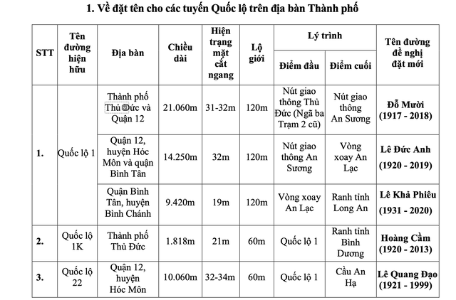 Người dân cần biết: TP HCM muốn đổi tên nhiều tuyến đường- Ảnh 2.