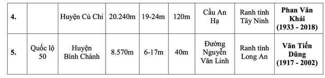 Người dân cần biết: TP HCM muốn đổi tên nhiều tuyến đường- Ảnh 3.