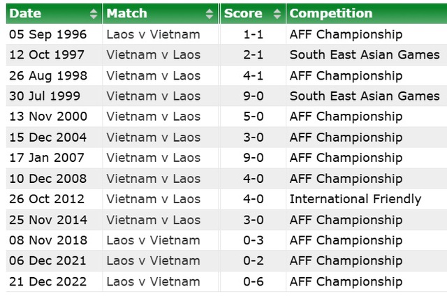 ASEAN Cup 2024: Soi tỉ số trận Lào - Việt Nam, cách biệt là 3 bàn?- Ảnh 2.